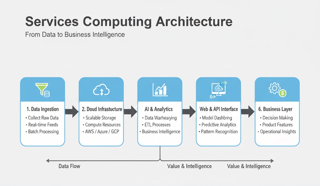 services computing architecture